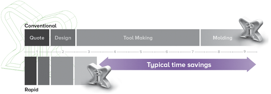 Proto Mold Typical Time Savings Image